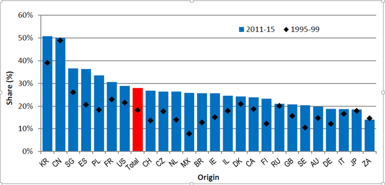 wipo-statistique-femmes-inventeurs