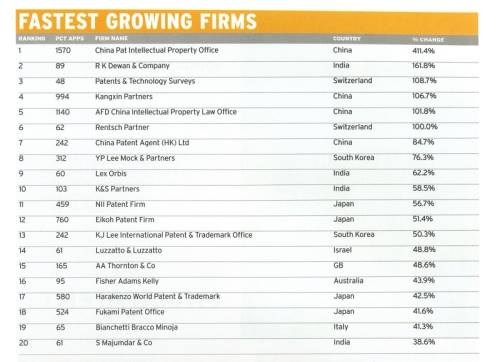 leading patent law firms worldwide