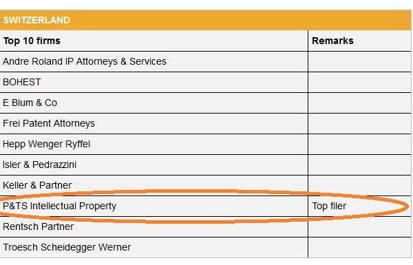 PCT ranking Switzerland 2016