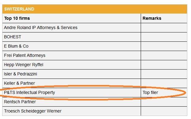 PCT ranking Switzerland 2016